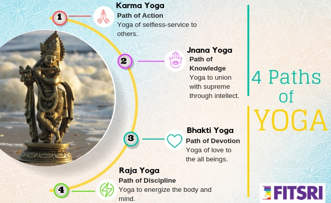 The Four Paths of Yoga Karma Jnana Bhakti and Raja Yoga Explained Fitsri Yoga