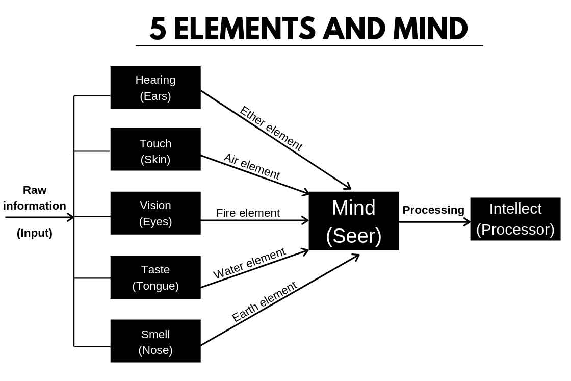 5 elements and trigunas