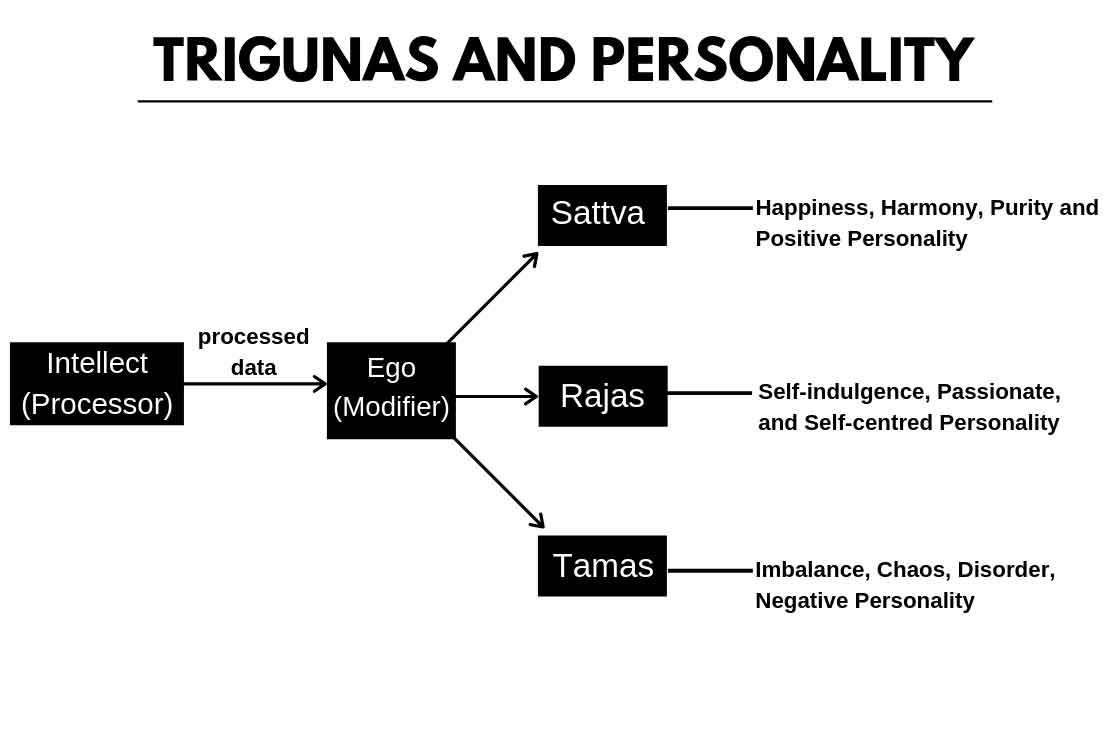 trigunas and associated personality 