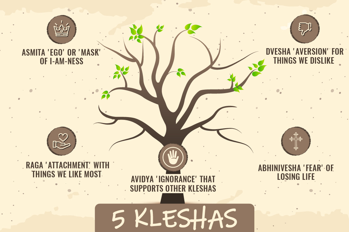 5 kleshas - avidya, asmita, raga, dvesha & abhinivesha