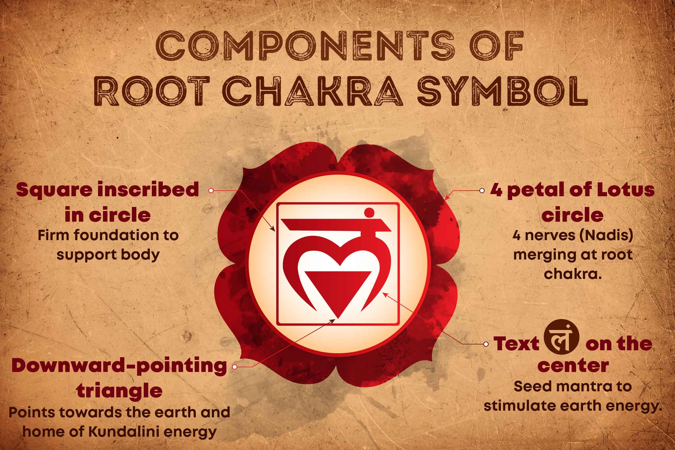 The Symbol Of Root Chakra Contains 4 Simple Components Downward Pointing Triangle Square 