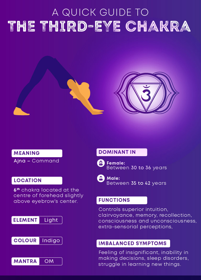 explore-third-eye-chakra-ajna-symptoms-get-it-balance-fitsri-yoga