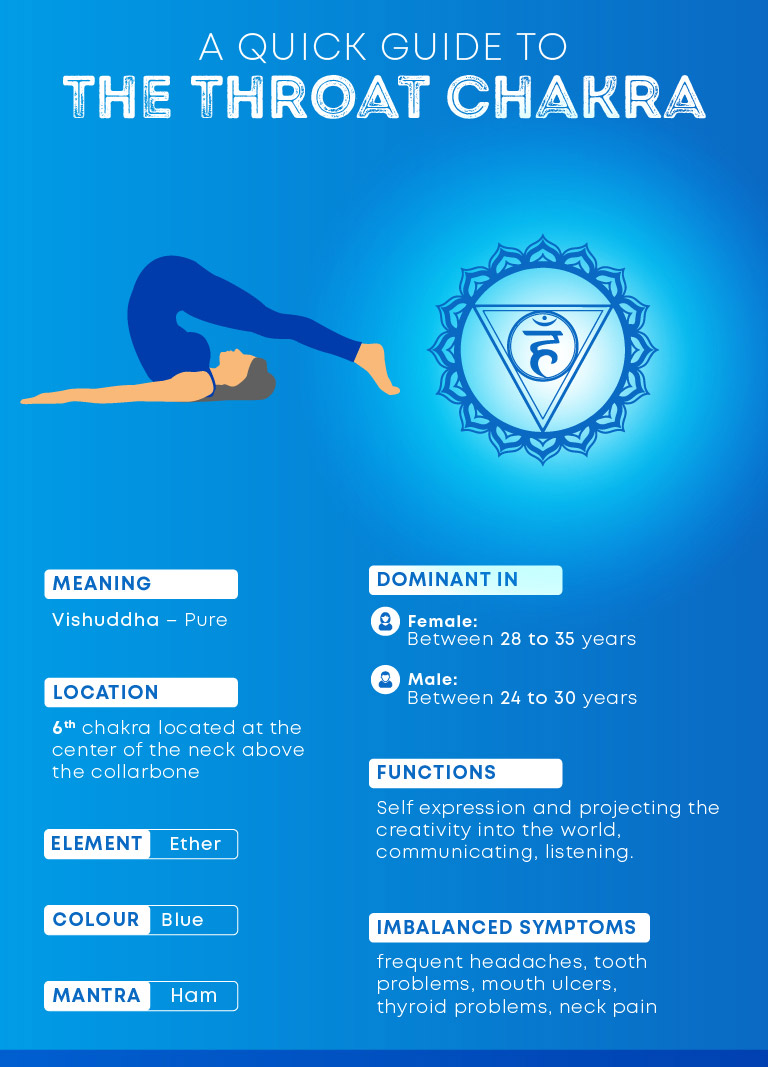 Explore Throat Chakra Vishuddha Symptoms And Get It Balance Fitsri Yoga 