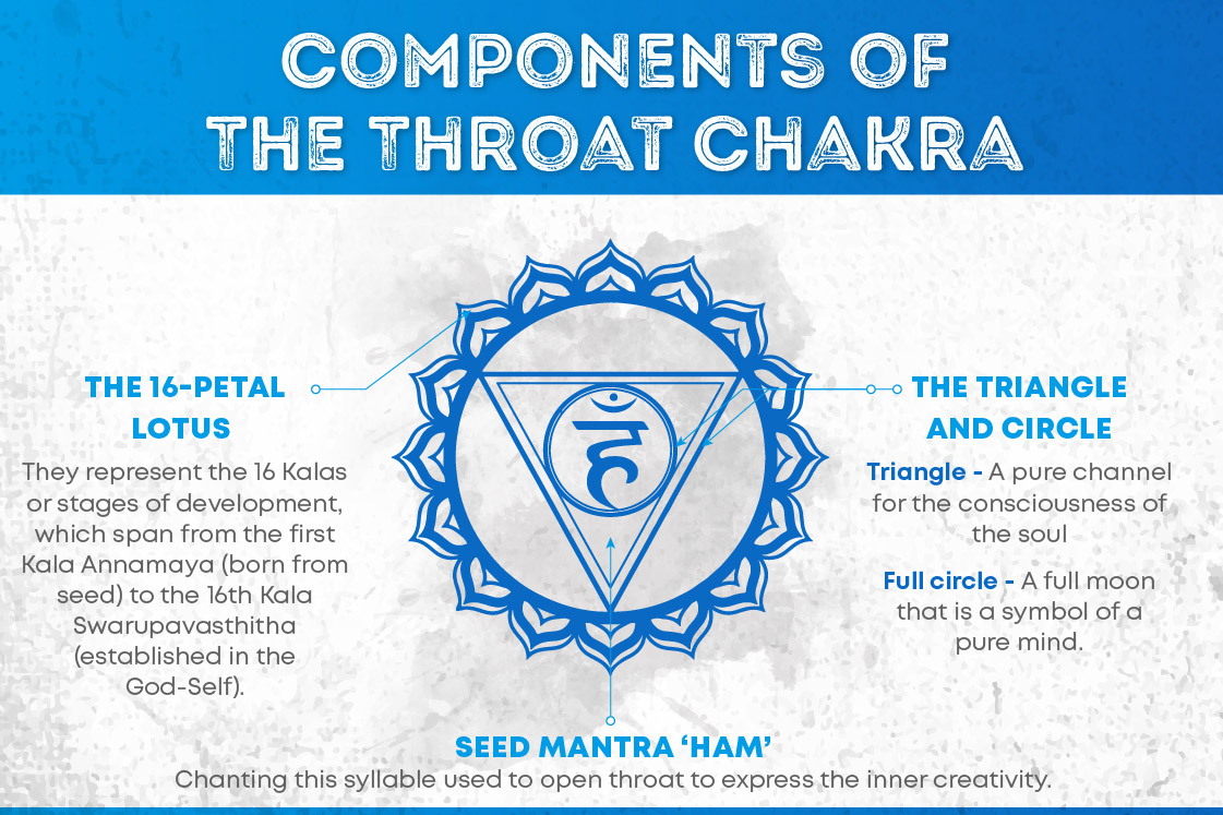 what signifies petals, triangle and circle in throat chakra symbol