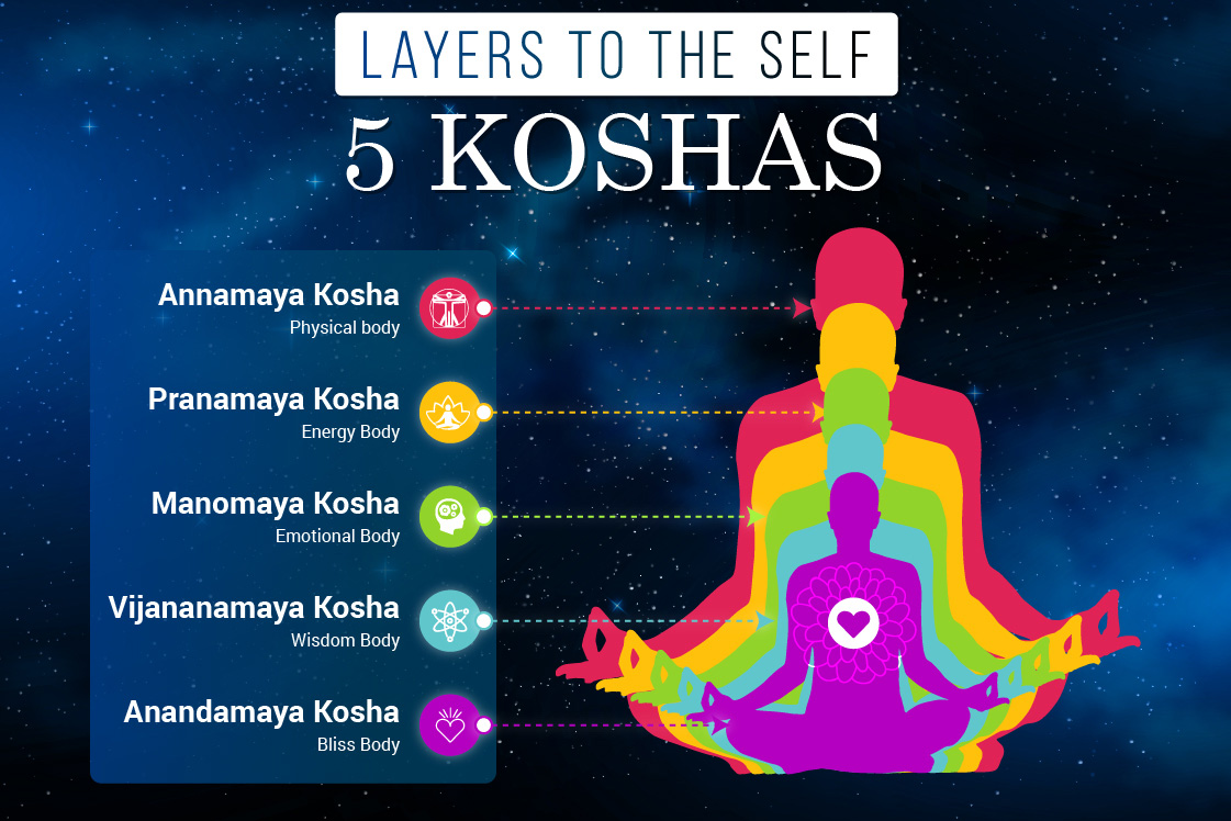 Koshas Explained In Hindi Fast Delivery Www yakimankagbu ru