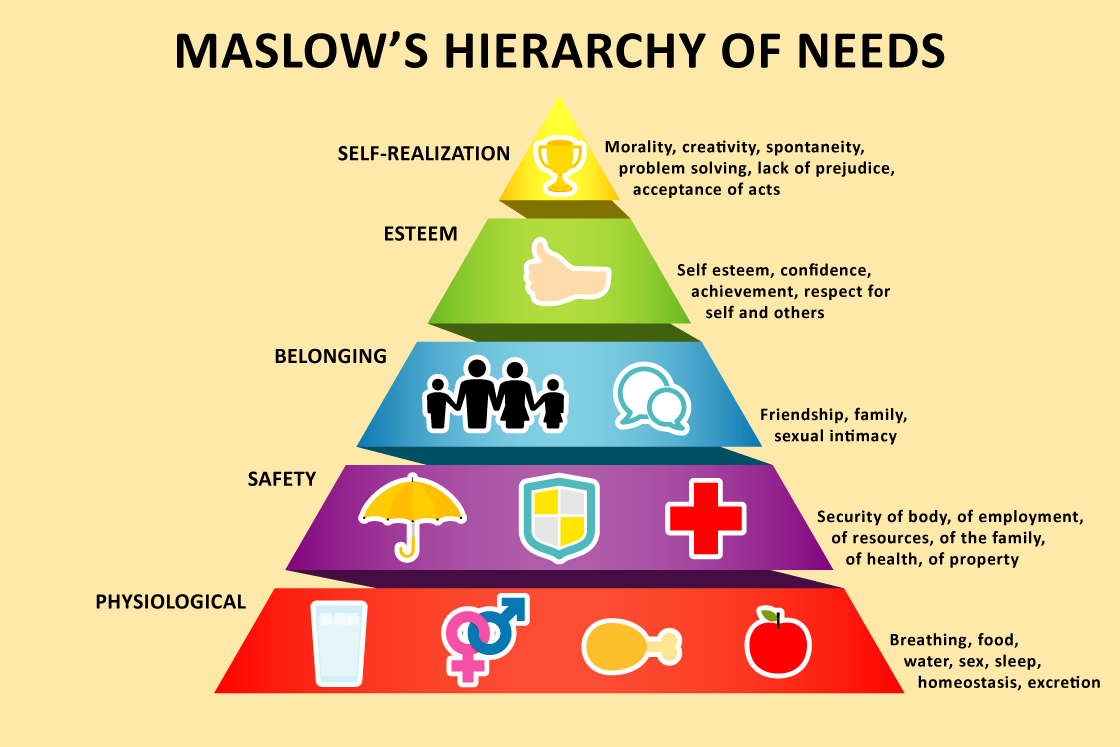 Santosha niyama through maslows hierarchy of needs