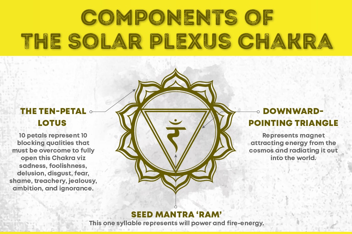 Manipura Chakra is represented by a downward-facing triangle in the