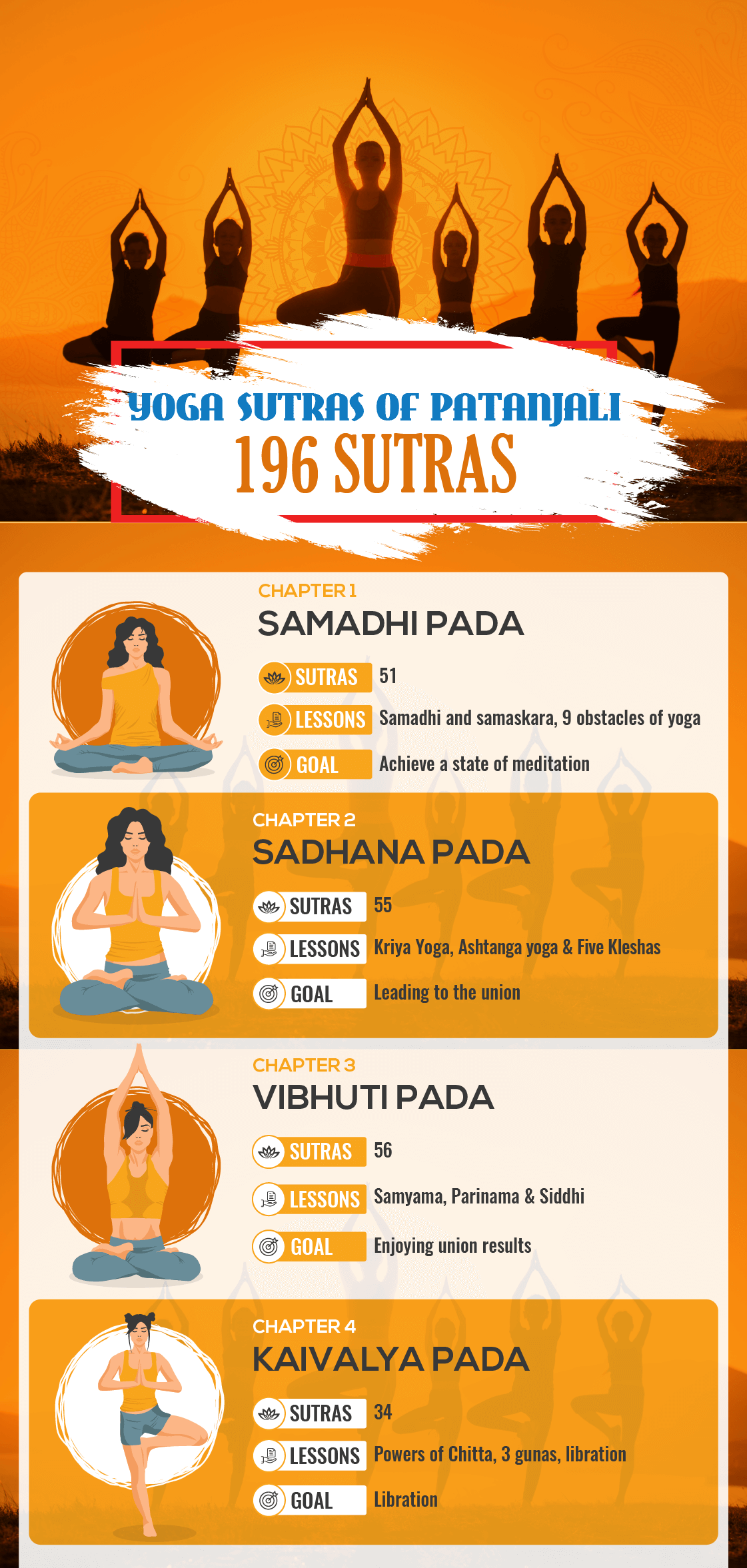 Patanjali Yoga Sutra — सत्त्वपुरुषयोः शुद्धिसाम्ये कैवल्यमिति॥3.56॥, by  Saphalya Yoga