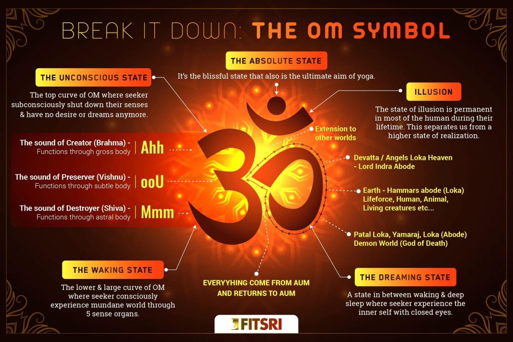 What is the meaning of OM in Yoga? Best revelant answers 2020