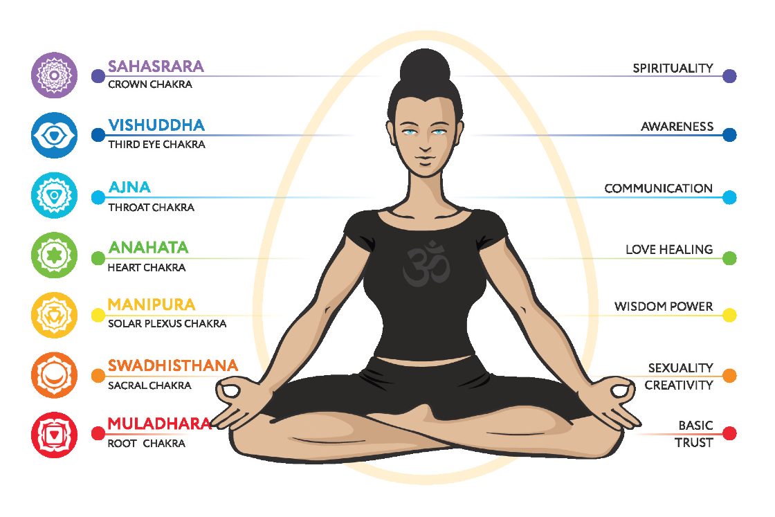 kundalini yoga chakras