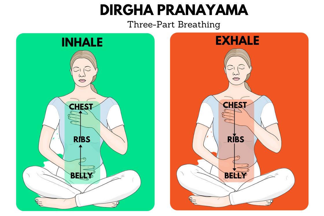 breathing through 3 parts in dirgha pranayama