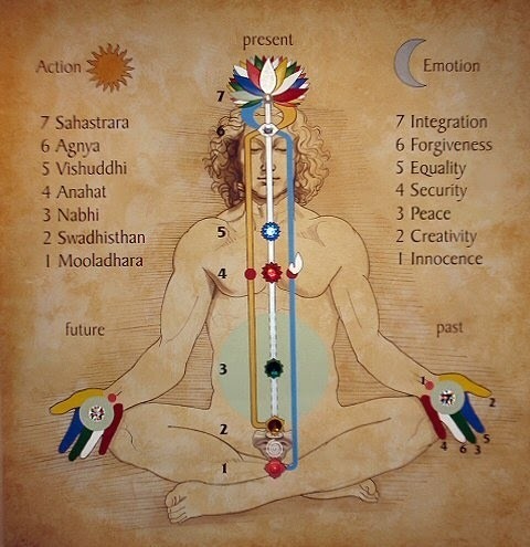 working mechanism of khechari mudra in relation to chakras