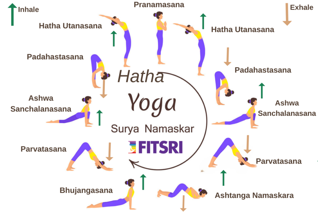 Hatha Yoga Surya Namskar - FITSRI