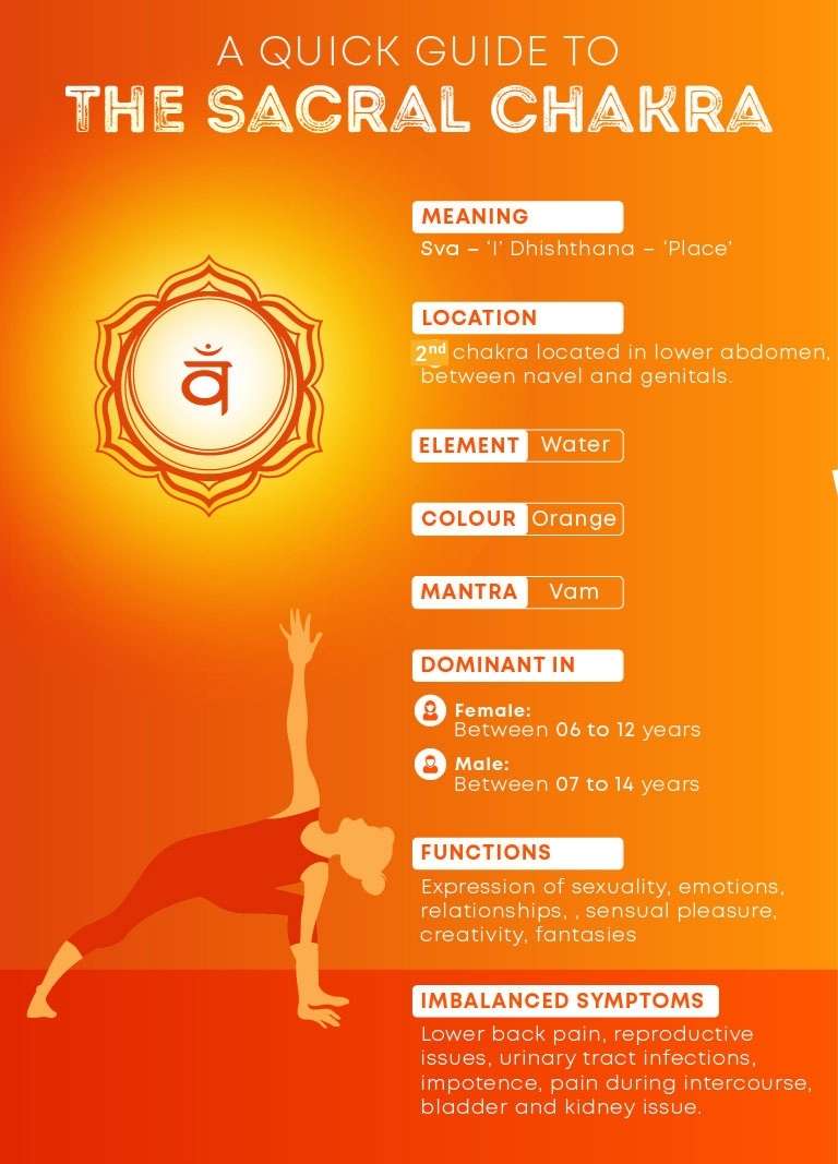 Sacral Chakra (Svadhishthana): Meaning, Location, And Symptoms Of ...